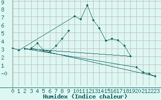 Courbe de l'humidex pour Brenner Neu