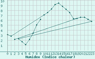 Courbe de l'humidex pour Murted Tur-Afb