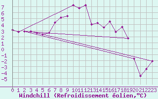 Courbe du refroidissement olien pour La Molina