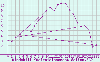 Courbe du refroidissement olien pour Bad Tazmannsdorf