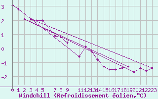 Courbe du refroidissement olien pour La Comella (And)