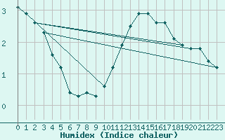 Courbe de l'humidex pour Mazres Le Massuet (09)