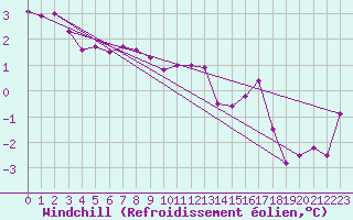 Courbe du refroidissement olien pour Aonach Mor