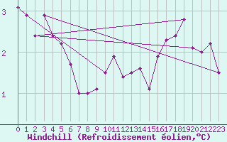 Courbe du refroidissement olien pour Toussus-le-Noble (78)
