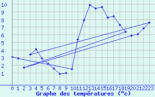 Courbe de tempratures pour Quimper (29)