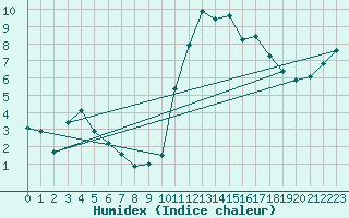 Courbe de l'humidex pour Quimper (29)