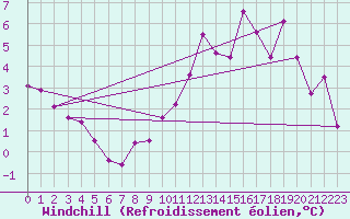 Courbe du refroidissement olien pour Belfort-Dorans (90)