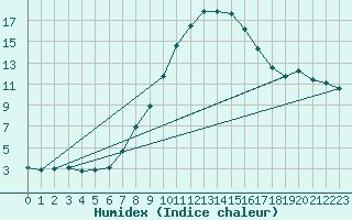 Courbe de l'humidex pour Kuusiku