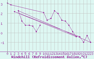 Courbe du refroidissement olien pour Drogden