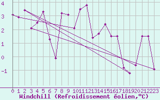 Courbe du refroidissement olien pour Monte Rosa