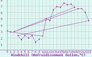 Courbe du refroidissement olien pour Gjilan (Kosovo)