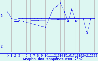 Courbe de tempratures pour Guret (23)