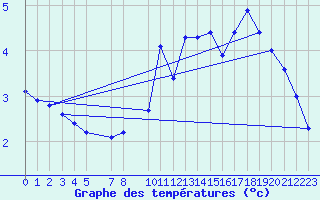 Courbe de tempratures pour Saint-Bauzile (07)