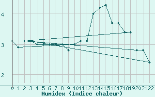 Courbe de l'humidex pour Sletnes Fyr