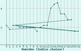 Courbe de l'humidex pour Sletnes Fyr