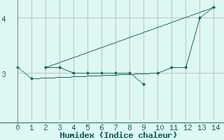 Courbe de l'humidex pour Sletnes Fyr