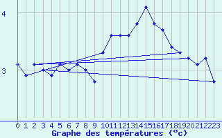 Courbe de tempratures pour Skagsudde