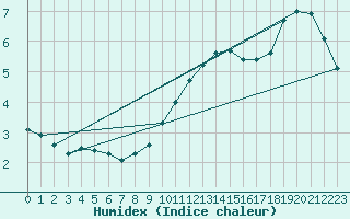 Courbe de l'humidex pour Lhospitalet (46)