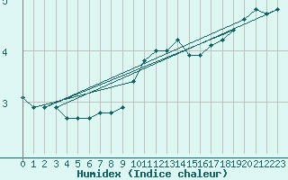 Courbe de l'humidex pour Rodez (12)