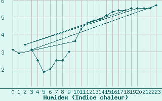 Courbe de l'humidex pour Evreux (27)