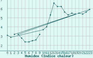 Courbe de l'humidex pour Feldberg-Schwarzwald (All)