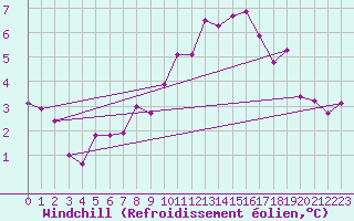 Courbe du refroidissement olien pour Villacoublay (78)