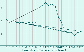 Courbe de l'humidex pour Chateau-d-Oex