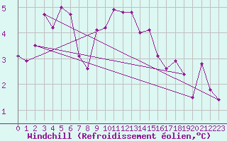 Courbe du refroidissement olien pour Voorschoten