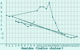 Courbe de l'humidex pour Bruck / Mur