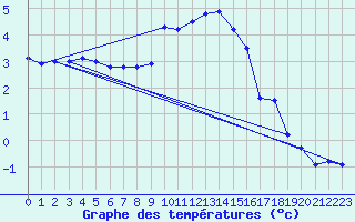 Courbe de tempratures pour Roth