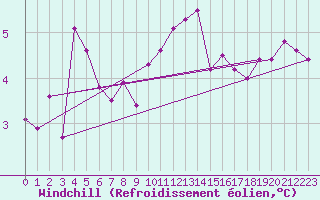 Courbe du refroidissement olien pour Dole-Tavaux (39)