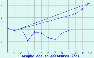 Courbe de tempratures pour Col du Mont-Cenis (73)