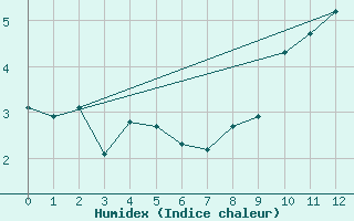 Courbe de l'humidex pour Col du Mont-Cenis (73)