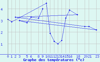 Courbe de tempratures pour Oberriet / Kriessern