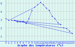 Courbe de tempratures pour Vossevangen