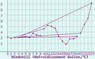 Courbe du refroidissement olien pour Ouessant (29)