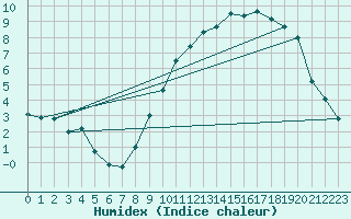 Courbe de l'humidex pour Chlons-en-Champagne (51)