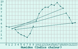 Courbe de l'humidex pour Metz-Nancy-Lorraine (57)