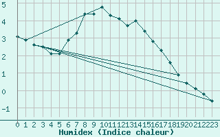 Courbe de l'humidex pour Arjeplog