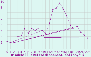 Courbe du refroidissement olien pour Treize-Vents (85)