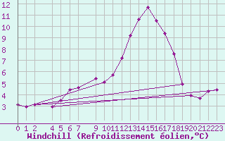 Courbe du refroidissement olien pour Monte Cimone