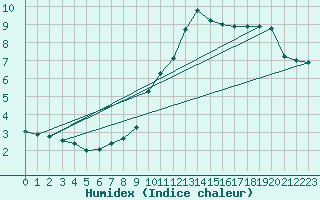 Courbe de l'humidex pour Lemberg (57)