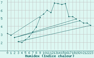 Courbe de l'humidex pour Poroszlo