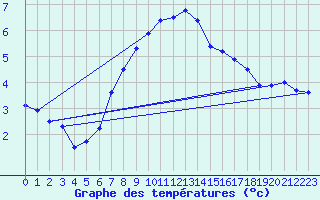 Courbe de tempratures pour Simplon-Dorf