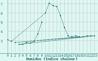 Courbe de l'humidex pour Kaisersbach-Cronhuette