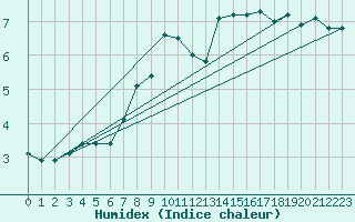 Courbe de l'humidex pour Zermatt
