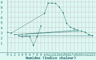 Courbe de l'humidex pour Verngues - Hameau de Cazan (13)