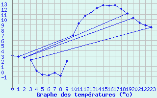 Courbe de tempratures pour Hestrud (59)
