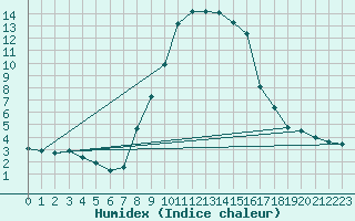 Courbe de l'humidex pour Binn