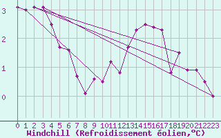 Courbe du refroidissement olien pour Dinard (35)
